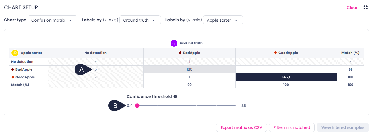 Confusion matrix in test center