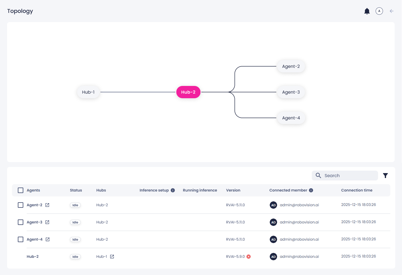 Topology page